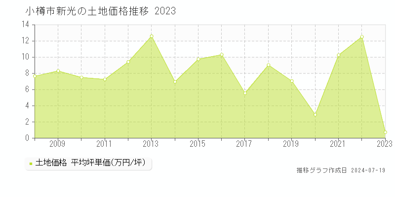 小樽市新光の土地価格推移グラフ 