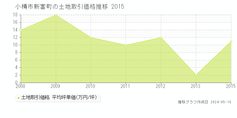 小樽市新富町の土地価格推移グラフ 
