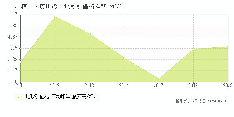 小樽市末広町の土地価格推移グラフ 