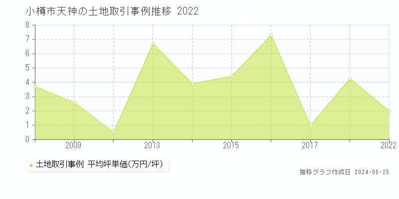 小樽市天神の土地価格推移グラフ 