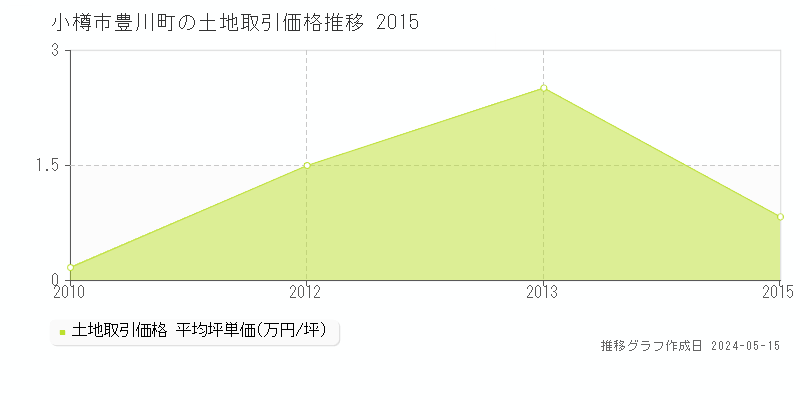 小樽市豊川町の土地価格推移グラフ 