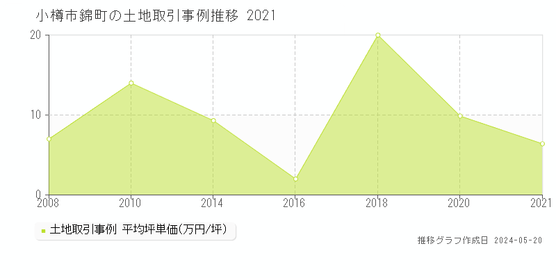 小樽市錦町の土地価格推移グラフ 