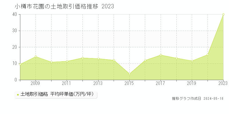 小樽市花園の土地価格推移グラフ 