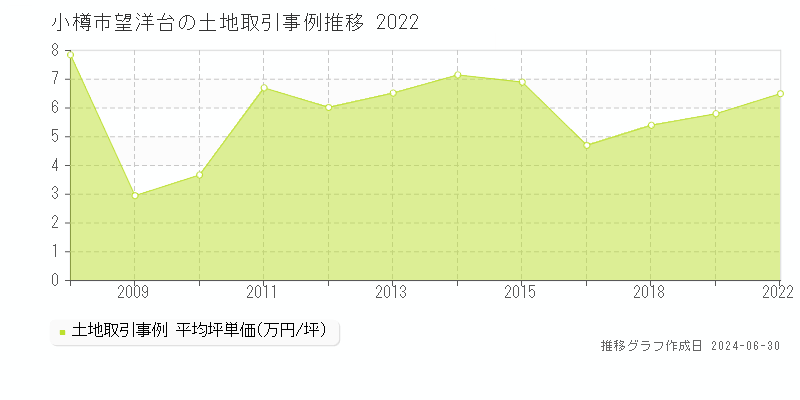 小樽市望洋台の土地取引事例推移グラフ 