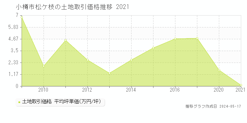 小樽市松ケ枝の土地価格推移グラフ 