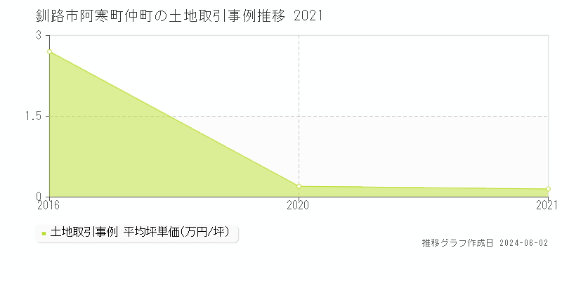 釧路市阿寒町仲町の土地価格推移グラフ 