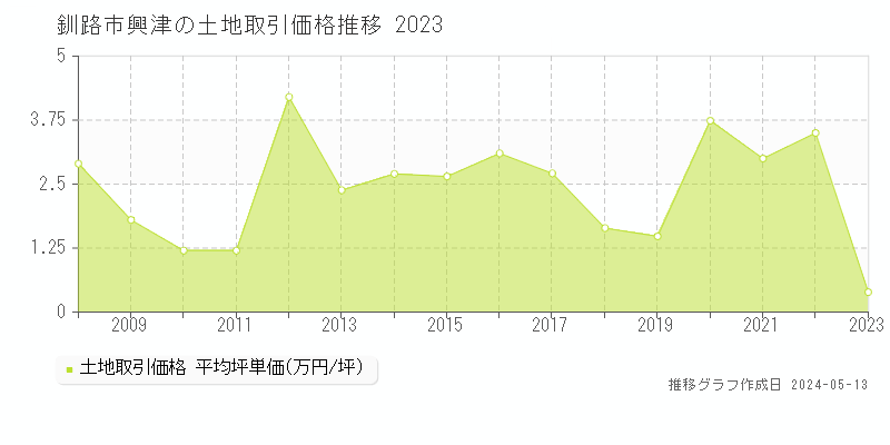 釧路市興津の土地価格推移グラフ 