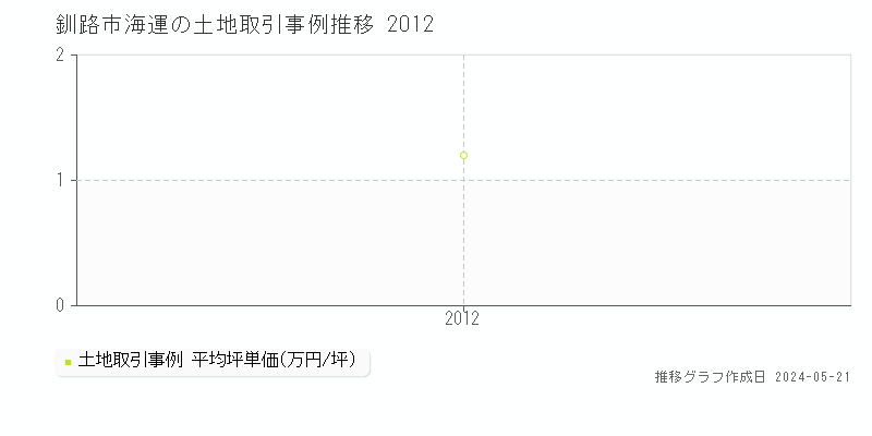 釧路市海運の土地価格推移グラフ 