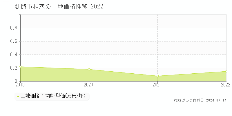 釧路市桂恋の土地価格推移グラフ 