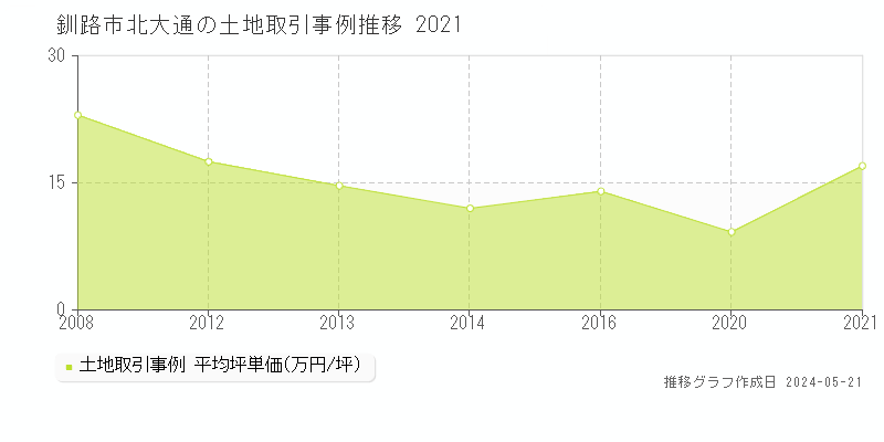 釧路市北大通の土地価格推移グラフ 