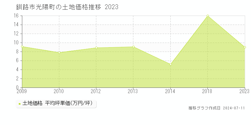 釧路市光陽町の土地価格推移グラフ 
