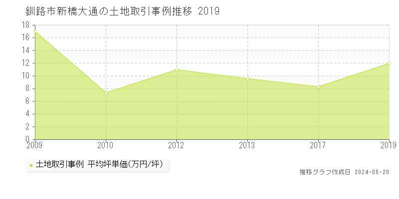 釧路市新橋大通の土地価格推移グラフ 