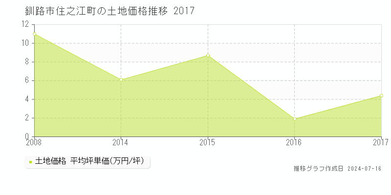 釧路市住之江町の土地価格推移グラフ 