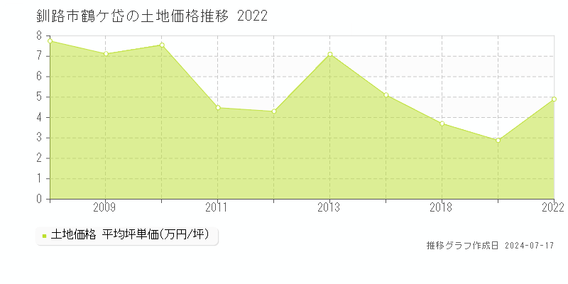 釧路市鶴ケ岱の土地価格推移グラフ 