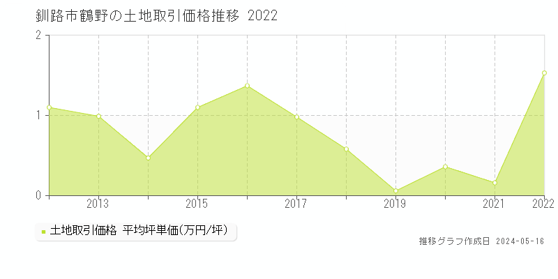 釧路市鶴野の土地価格推移グラフ 