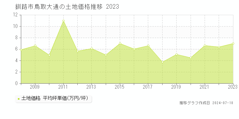 釧路市鳥取大通の土地価格推移グラフ 