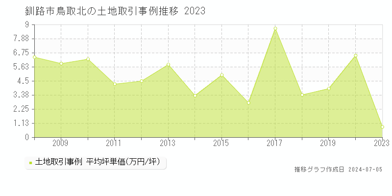 釧路市鳥取北の土地価格推移グラフ 