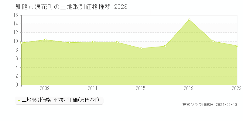 釧路市浪花町の土地価格推移グラフ 