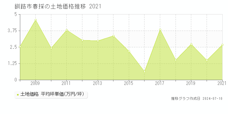 釧路市春採の土地価格推移グラフ 