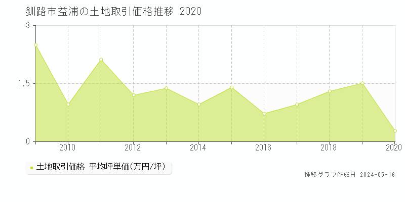 釧路市益浦の土地価格推移グラフ 