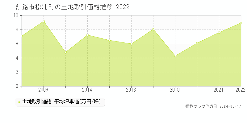 釧路市松浦町の土地価格推移グラフ 