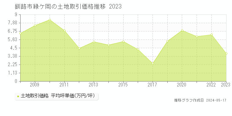 釧路市緑ケ岡の土地価格推移グラフ 