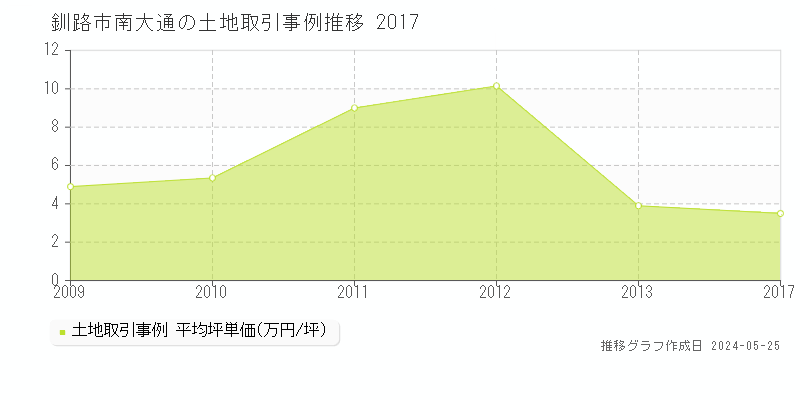 釧路市南大通の土地価格推移グラフ 