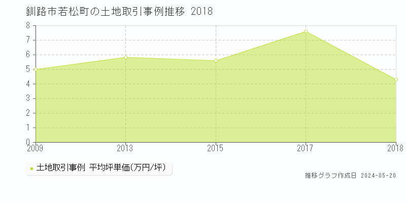 釧路市若松町の土地価格推移グラフ 