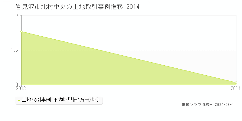 岩見沢市北村中央の土地取引価格推移グラフ 