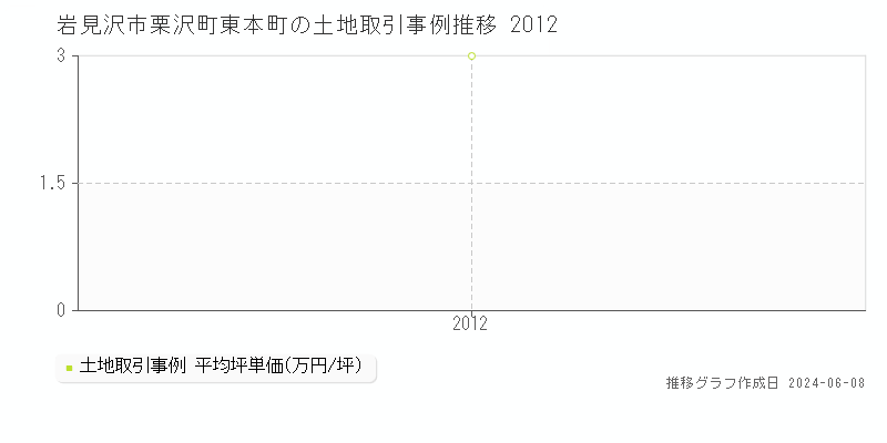 岩見沢市栗沢町東本町の土地取引価格推移グラフ 