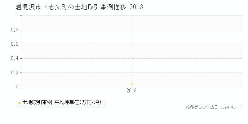 岩見沢市下志文町の土地取引価格推移グラフ 