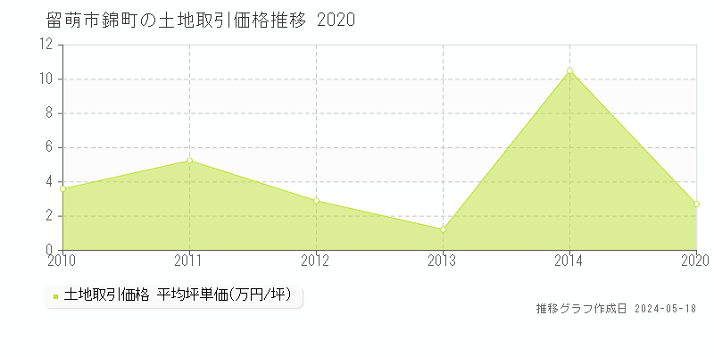 留萌市錦町の土地価格推移グラフ 