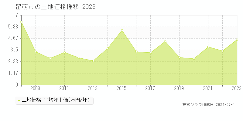 留萌市の土地価格推移グラフ 
