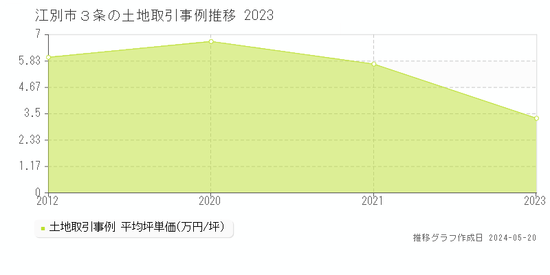 江別市３条の土地価格推移グラフ 