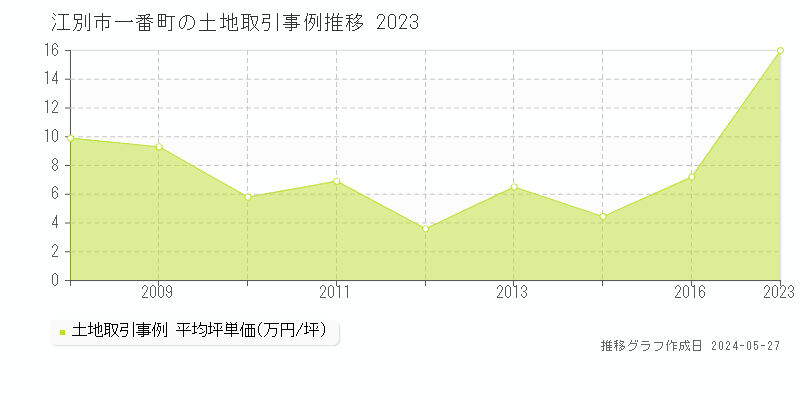 江別市一番町の土地価格推移グラフ 