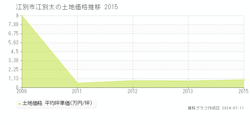 江別市江別太の土地価格推移グラフ 