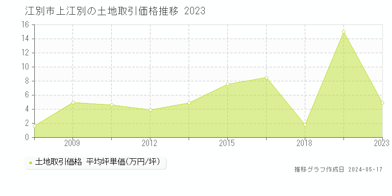 江別市上江別の土地価格推移グラフ 