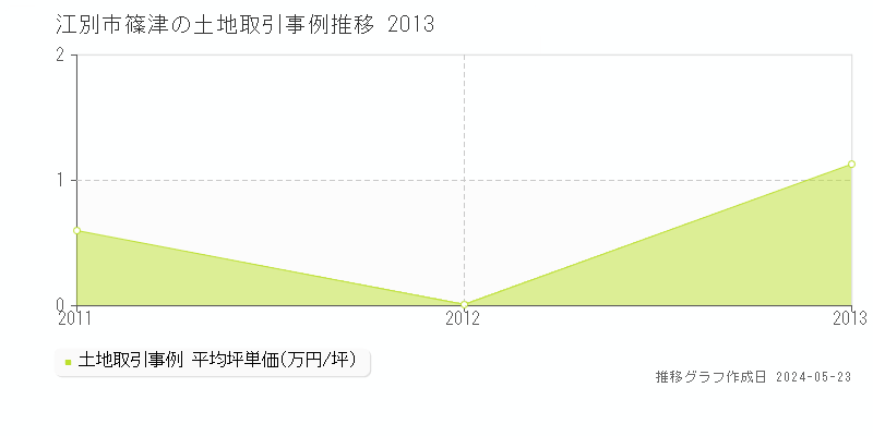 江別市篠津の土地価格推移グラフ 