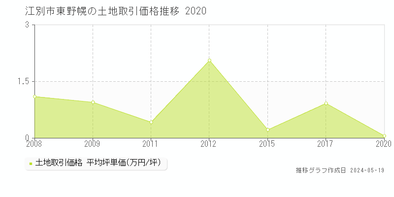 江別市東野幌の土地価格推移グラフ 