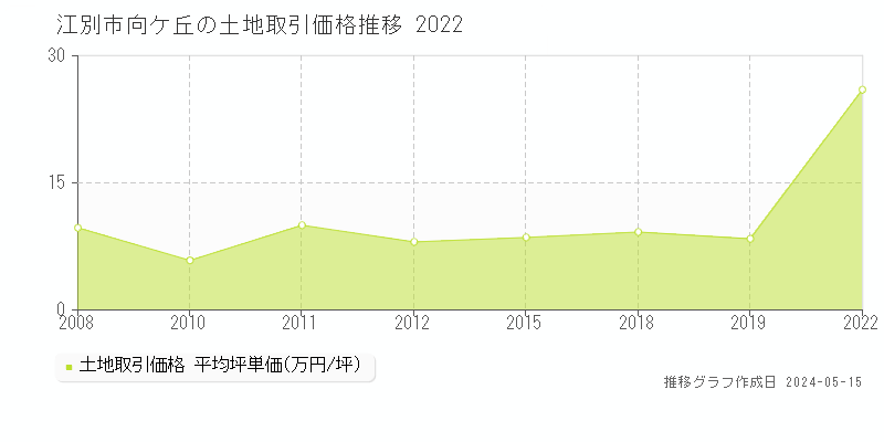 江別市向ケ丘の土地価格推移グラフ 