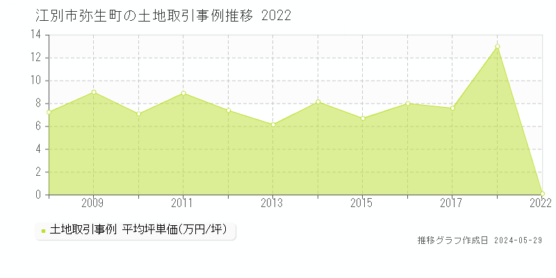 江別市弥生町の土地価格推移グラフ 