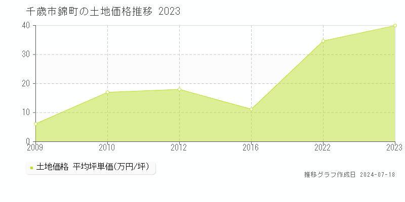 千歳市錦町の土地価格推移グラフ 