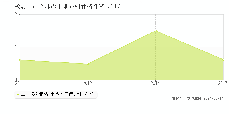 歌志内市文珠の土地価格推移グラフ 