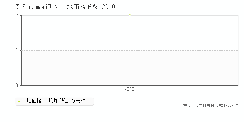登別市富浦町の土地価格推移グラフ 