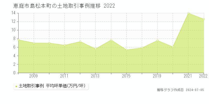 恵庭市島松本町の土地取引事例推移グラフ 