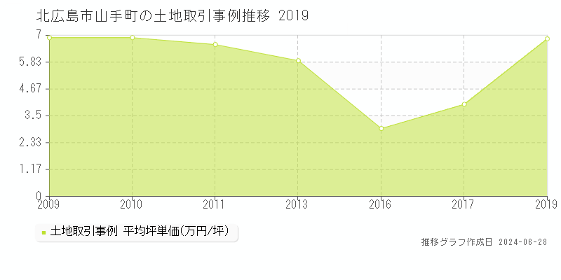 北広島市山手町の土地取引事例推移グラフ 