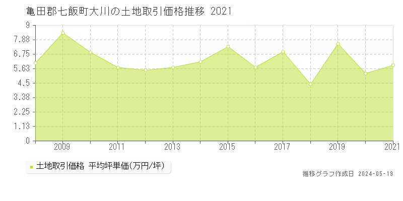 亀田郡七飯町大川の土地価格推移グラフ 