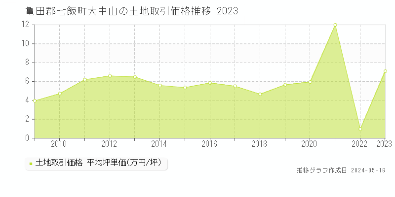 亀田郡七飯町大中山の土地価格推移グラフ 