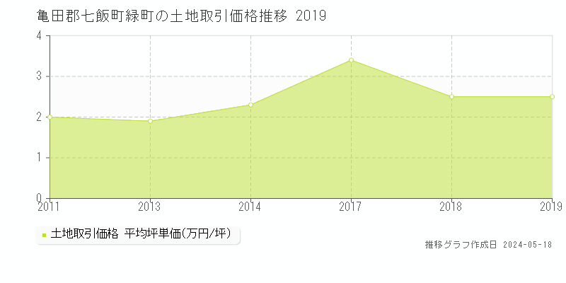 亀田郡七飯町緑町の土地価格推移グラフ 