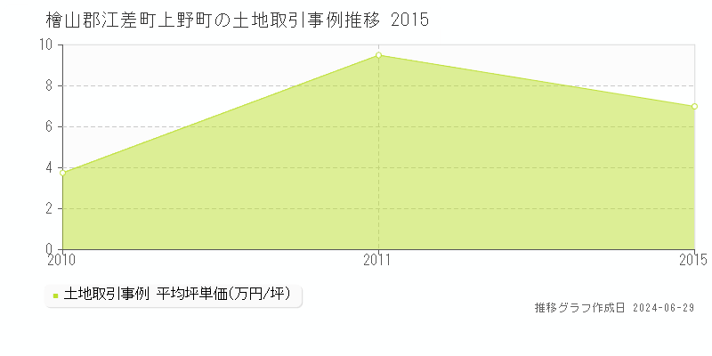 檜山郡江差町上野町の土地取引事例推移グラフ 